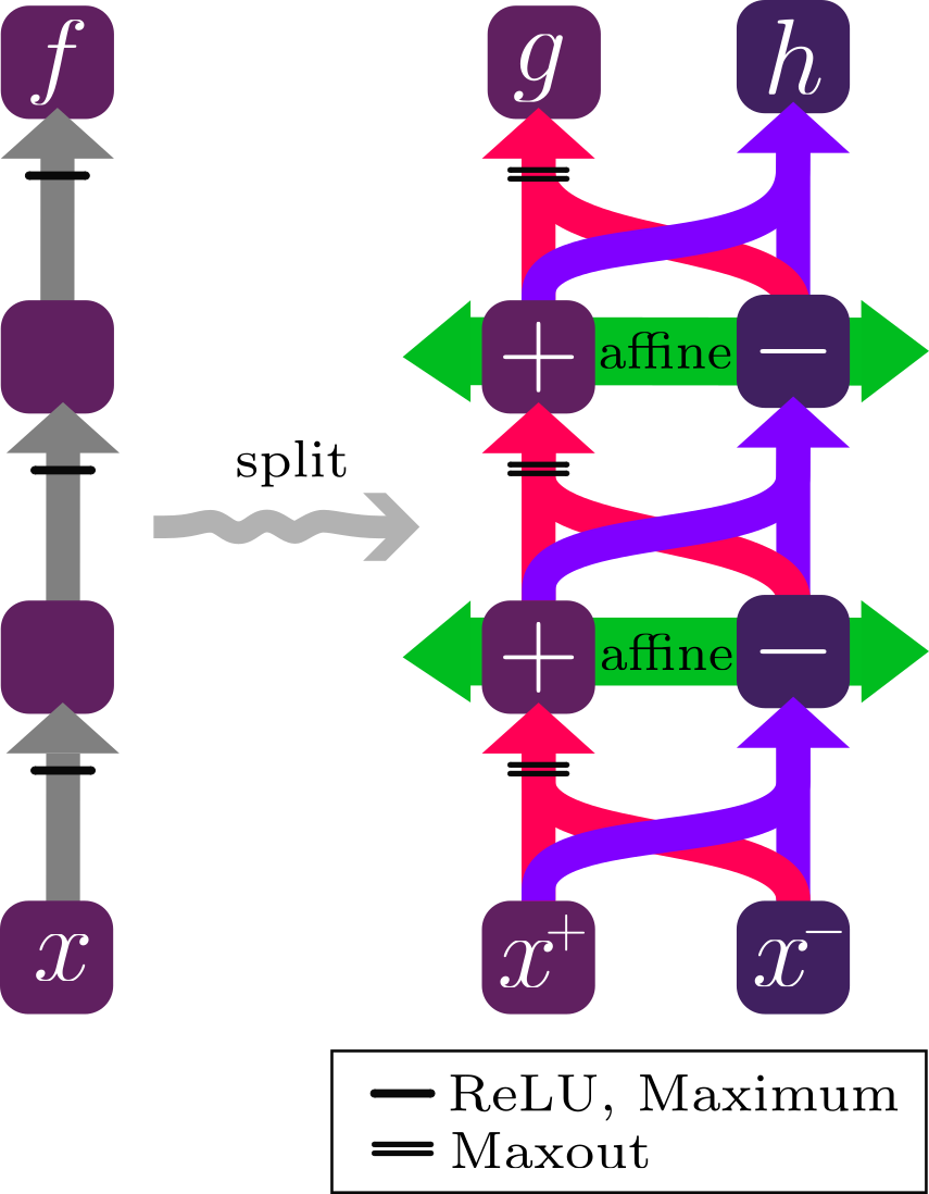 DC decomposition of a ReLU network into positive and negative monotone components