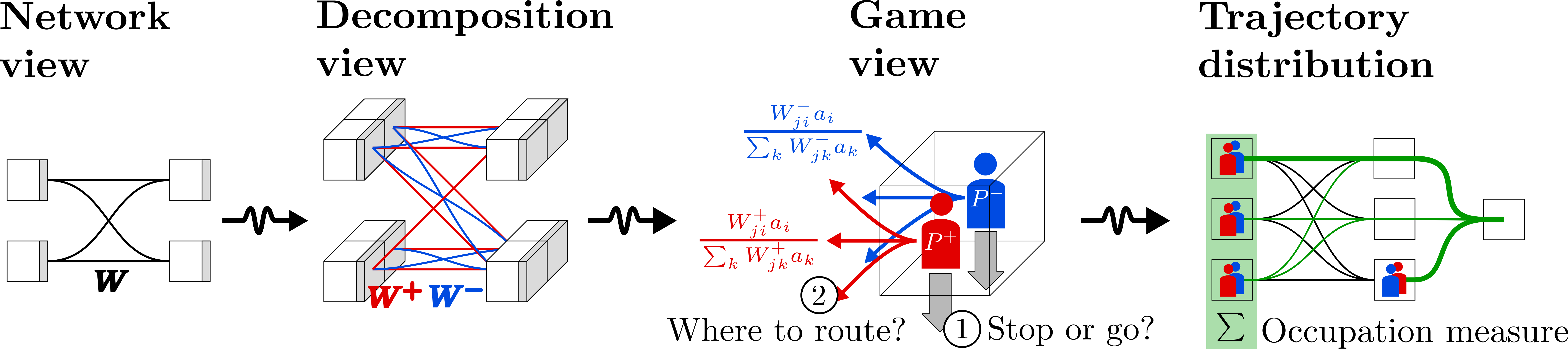 Two-player backward game on the extended computational graph: at each state the players decide stop-or-go and where to route, and the induced trajectory distribution recovers the attribution